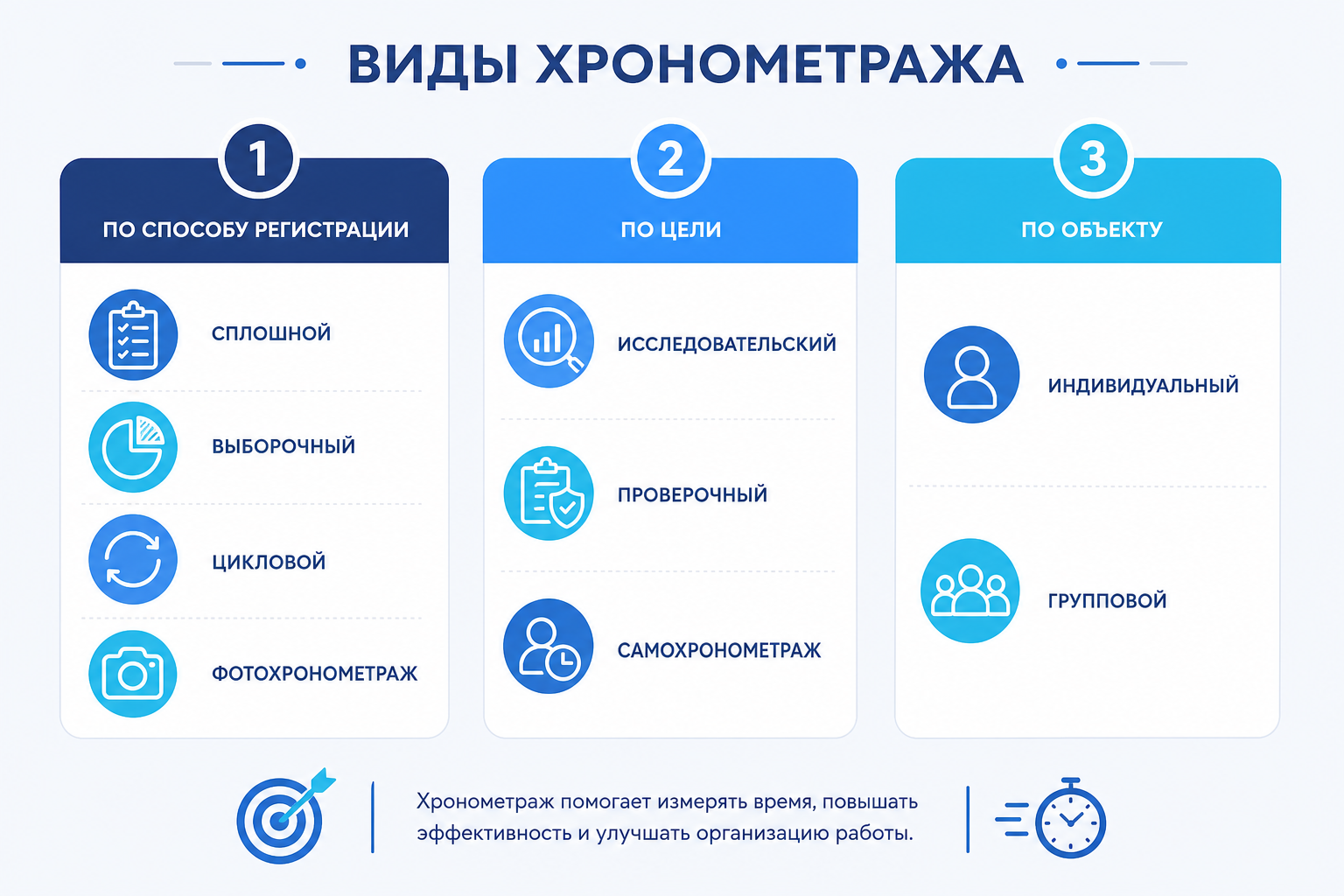 Инфографика с видами хронометража: по способу регистрации, по цели и по объекту наблюдения