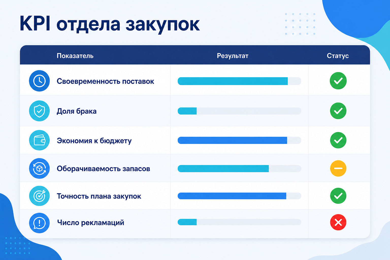 Ключевые KPI отдела закупок: своевременность поставок, доля брака, оборачиваемость запасов