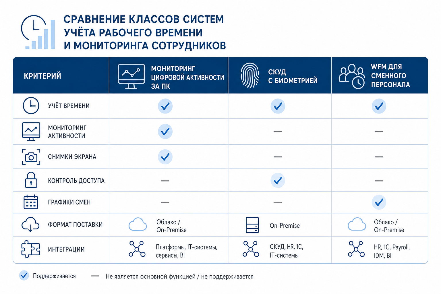 Сравнение классов систем учёта рабочего времени и мониторинга Инфографика-таблица сравнения классов систем учёта рабочего времени и мониторинга